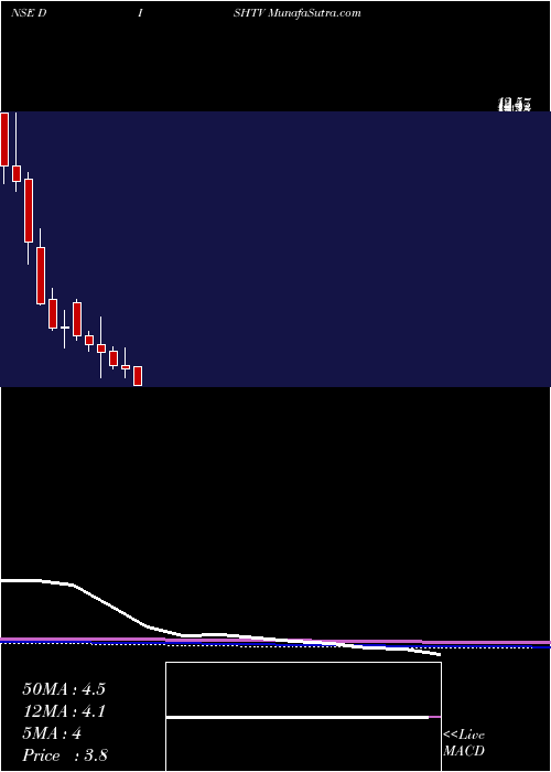  monthly chart DishTv