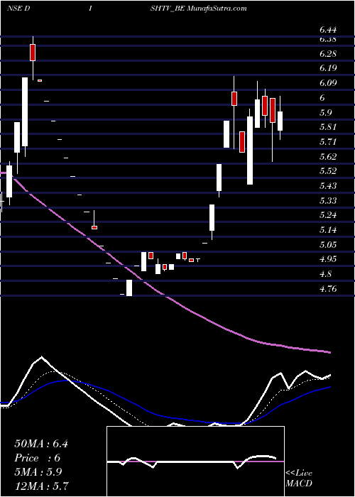  Daily chart Dish Tv India Ltd.