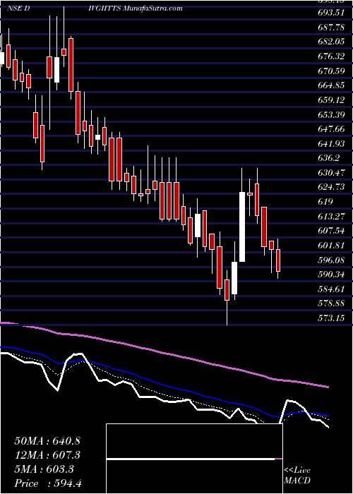  Daily chart Divgi Torqtransfer Syst L