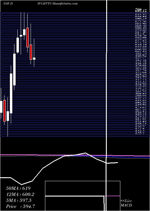  monthly chart DivgiTorqtransfer