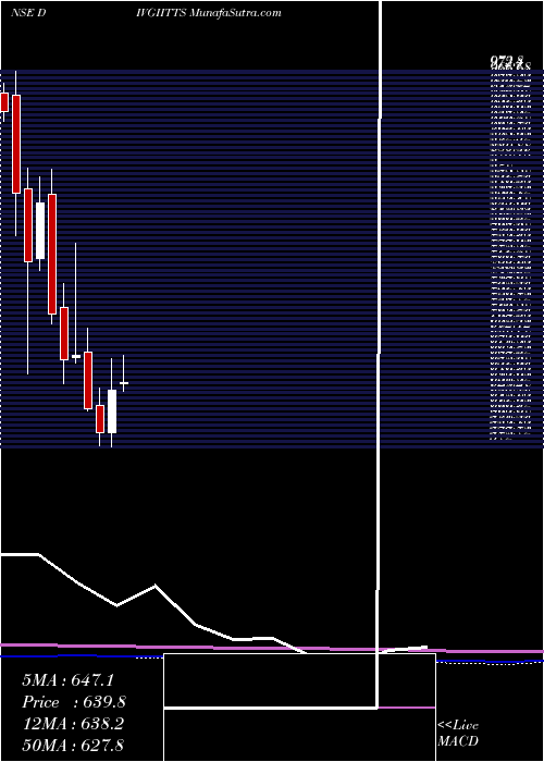  monthly chart DivgiTorqtransfer