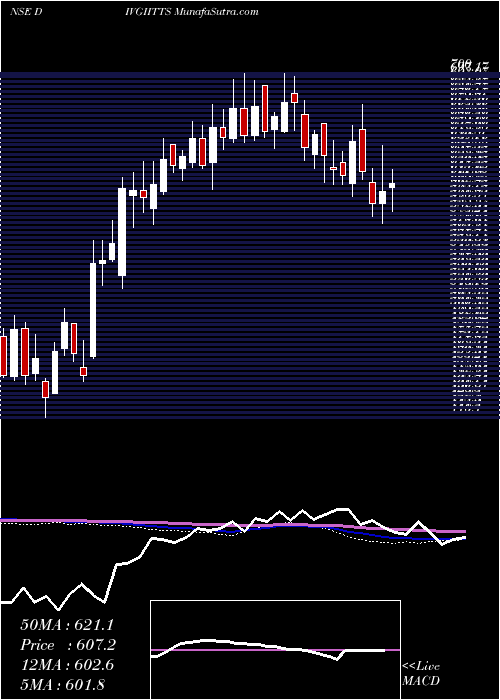 weekly chart DivgiTorqtransfer