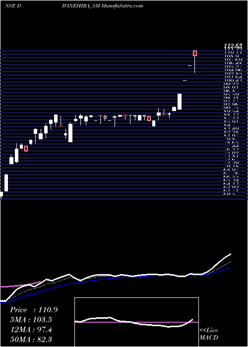  Daily chart Divine Hira Jewellers Ltd
