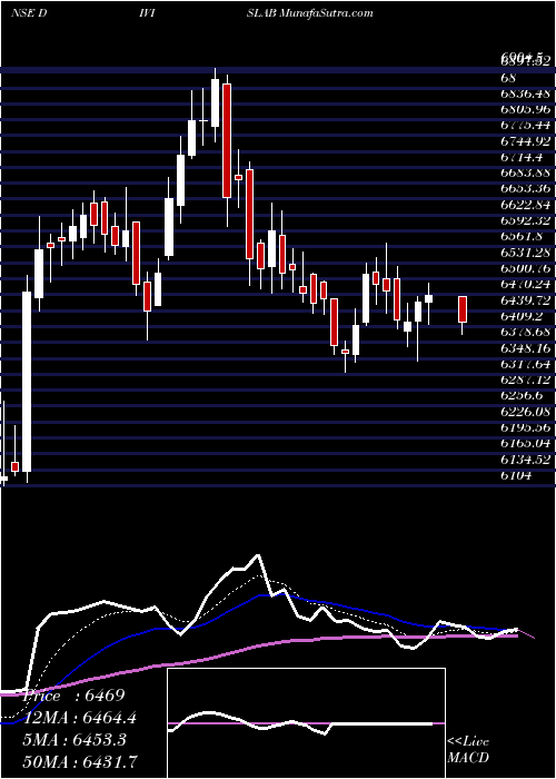  Daily chart Divi's Laboratories Limited