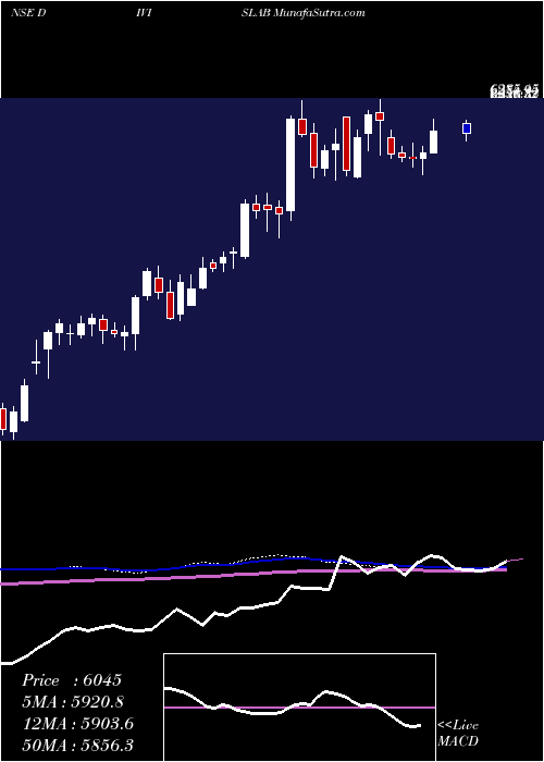  weekly chart DiviS