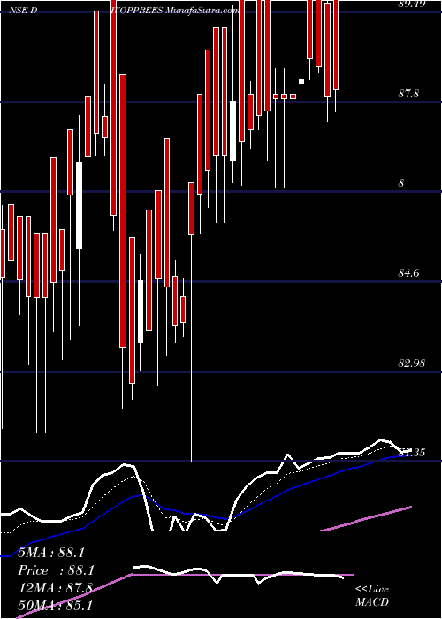  Daily chart Nip Ind Etf Div Opp