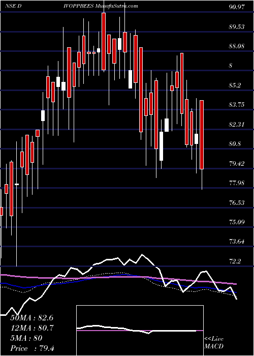  weekly chart NipInd