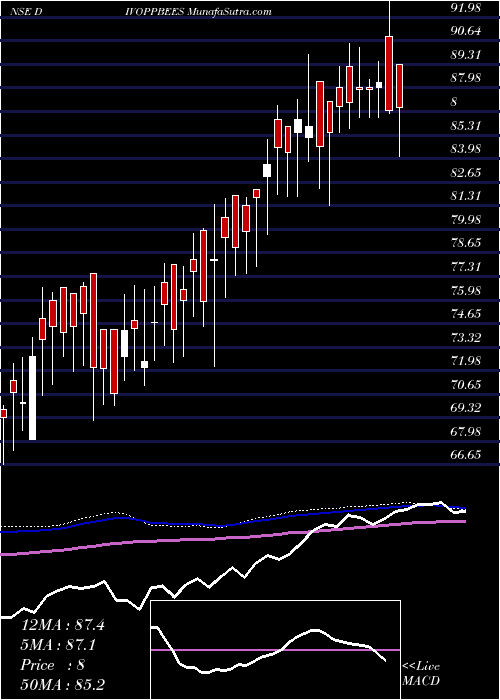  weekly chart NipInd