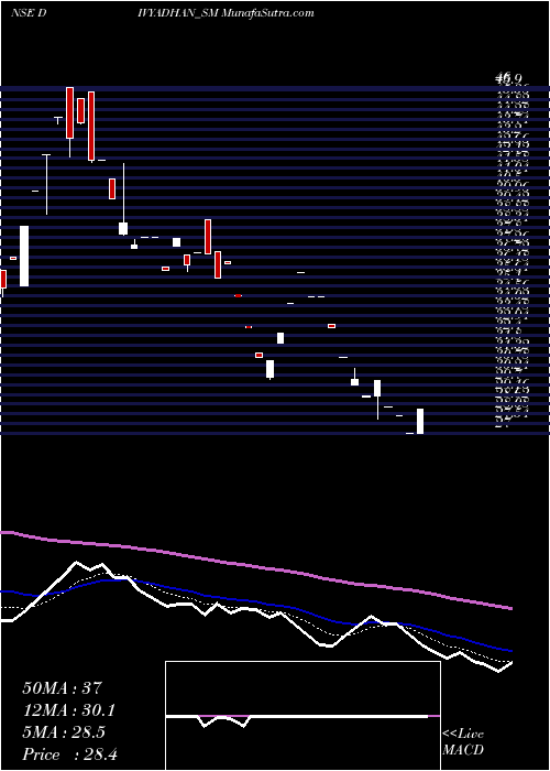  Daily chart Divyadhan Recycling Ind L