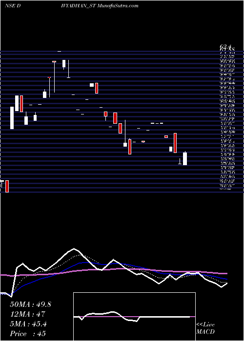  Daily chart Divyadhan Recycling Ind L
