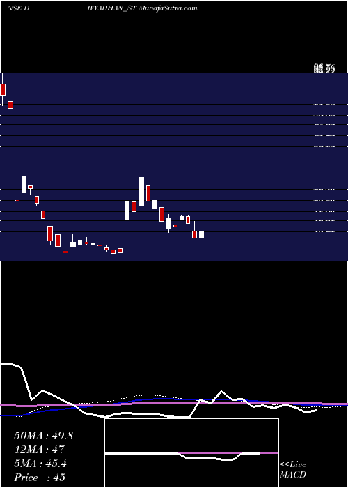  weekly chart DivyadhanRecycling