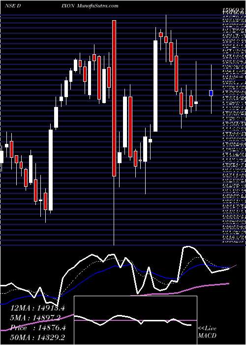  Daily chart Dixon Techno (india) Ltd