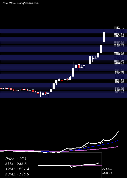  Daily chart DjMediaprint