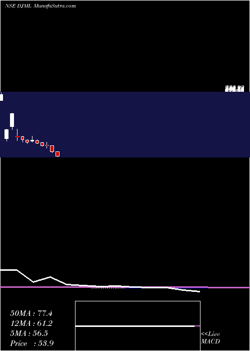  monthly chart DjMediaprint