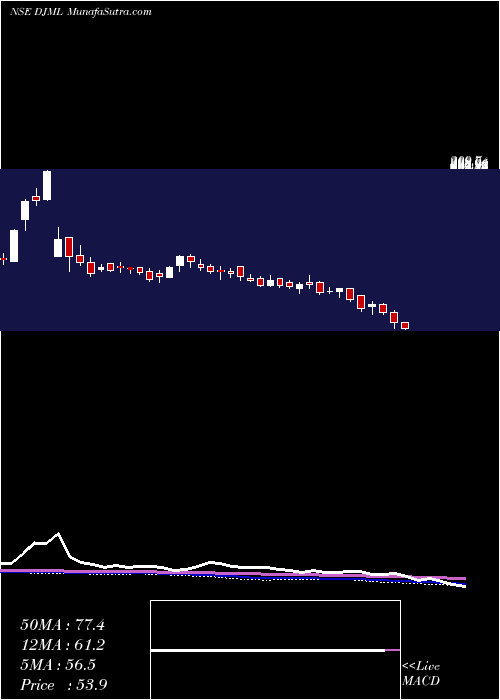  weekly chart DjMediaprint