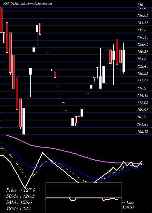  Daily chart DjMediaprint