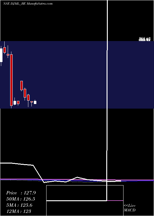  monthly chart DjMediaprint