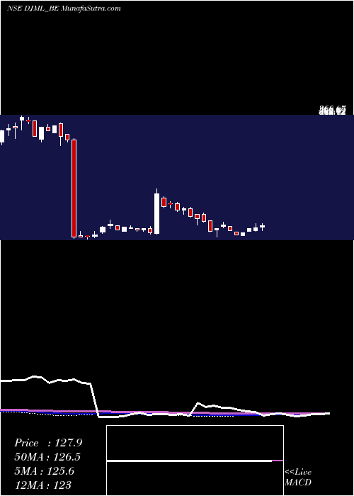  weekly chart DjMediaprint