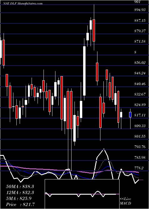  Daily chart DLF Limited