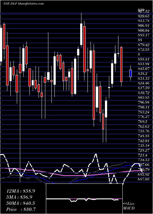  weekly chart Dlf