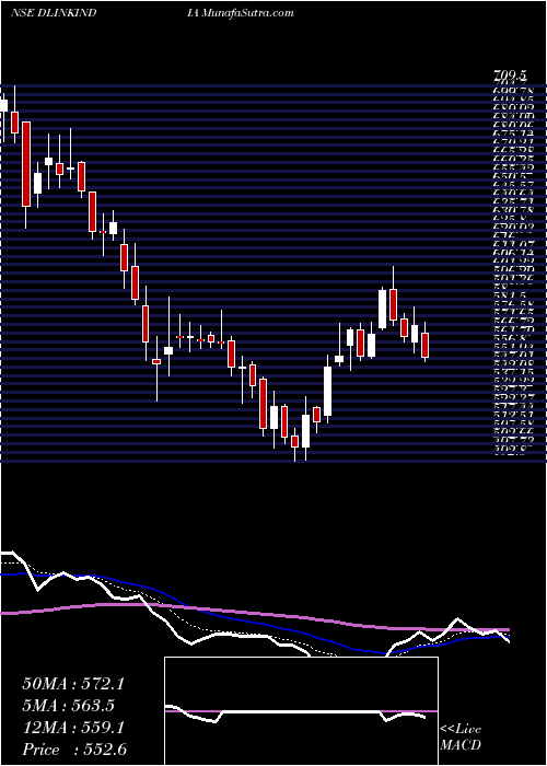  Daily chart D-Link (India) Limited