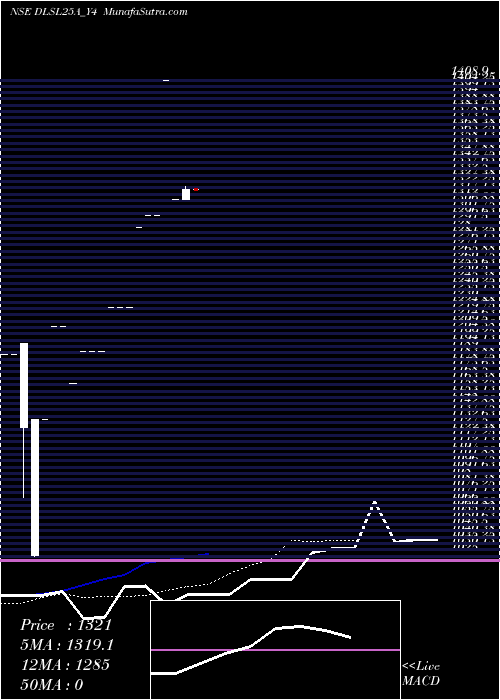  Daily chart Sec Re Ncd 0% Sr.vi