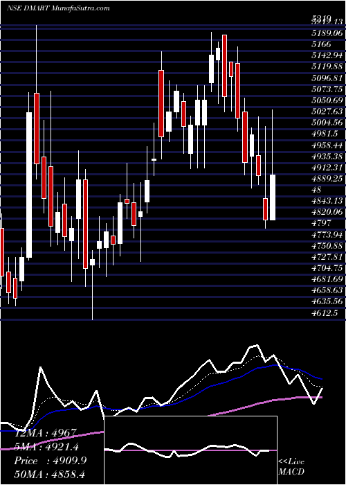  Daily chart Avenue Supermarts Limited