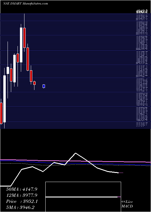  monthly chart AvenueSupermarts