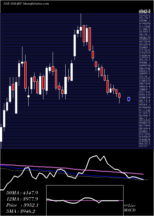  weekly chart AvenueSupermarts