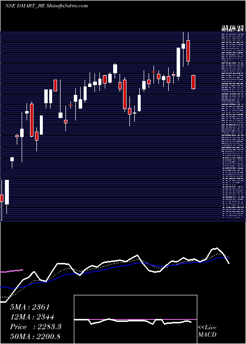  Daily chart Avenue Supermarts Limited