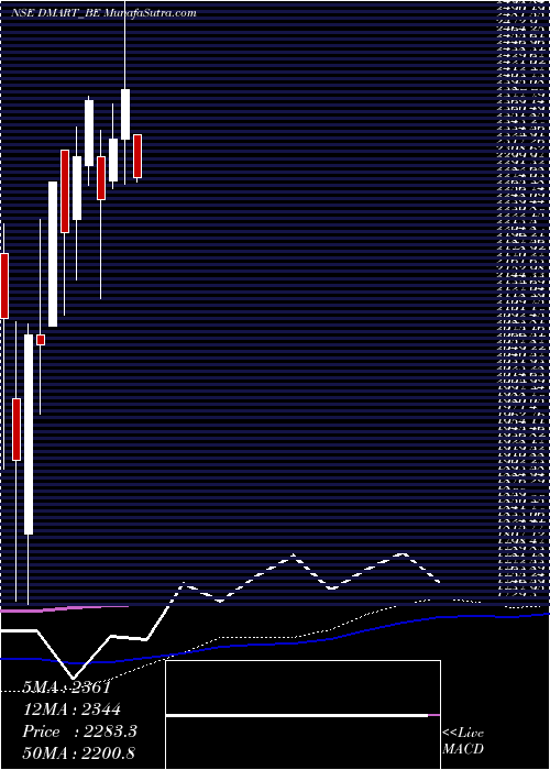  weekly chart AvenueSupermarts