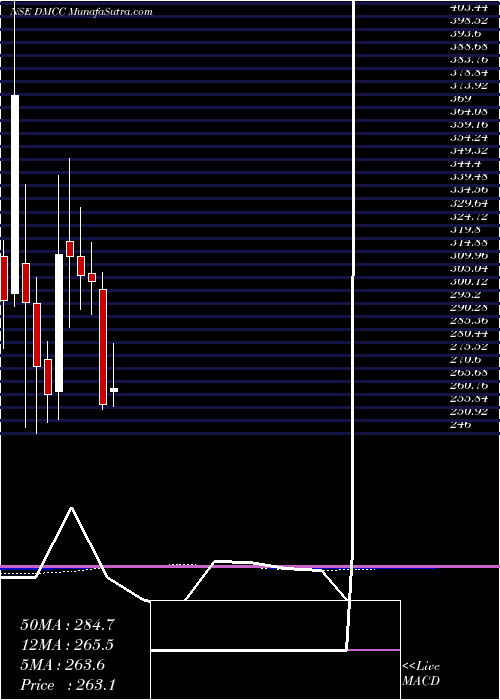  monthly chart DmccSpeciality