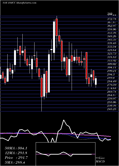  weekly chart DmccSpeciality