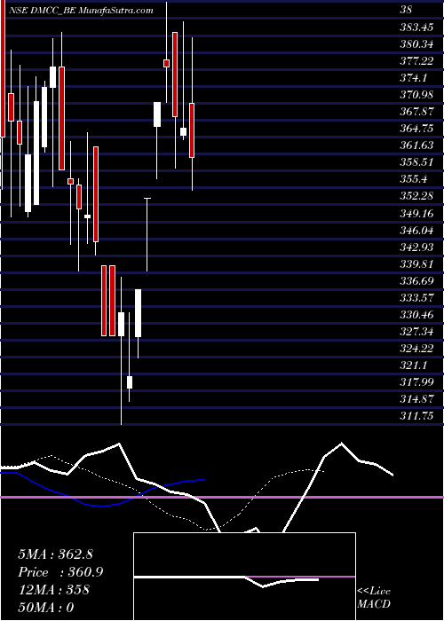  Daily chart Dmcc Speciality Chemicals