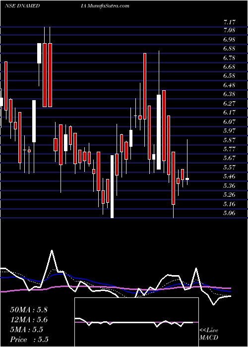  Daily chart DiligentMedia