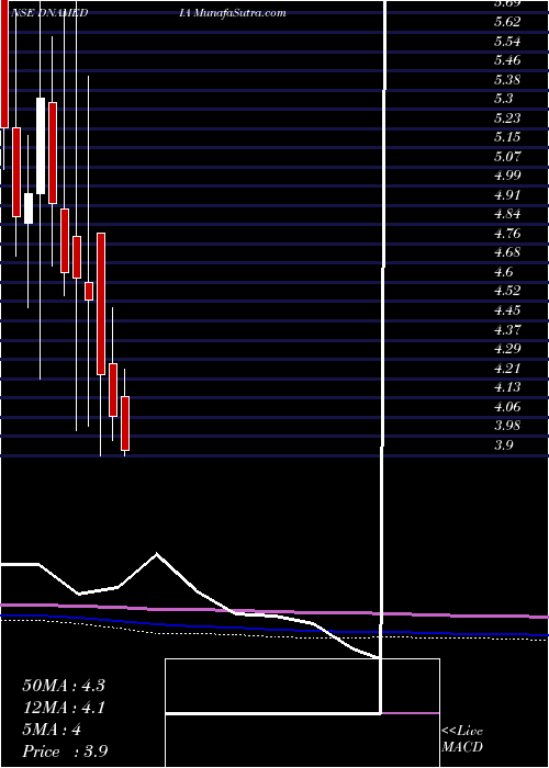  monthly chart DiligentMedia