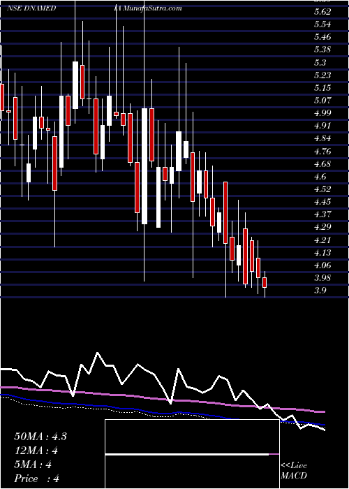  weekly chart DiligentMedia