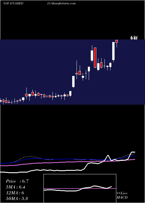  weekly chart DiligentMedia