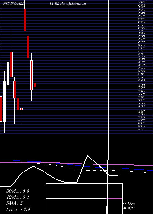  monthly chart DiligentMedia