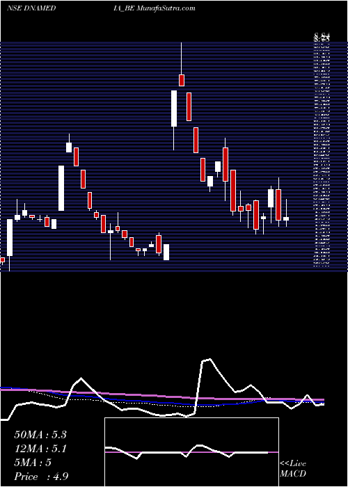  weekly chart DiligentMedia