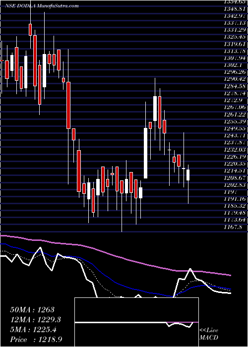 Daily chart DodlaDairy
