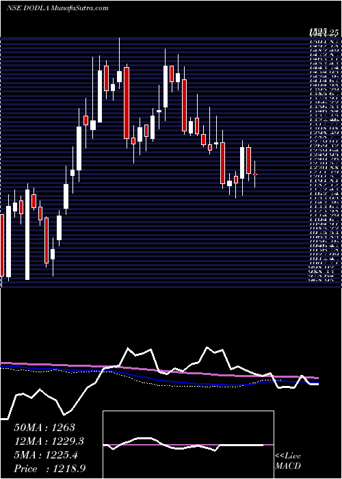  weekly chart DodlaDairy