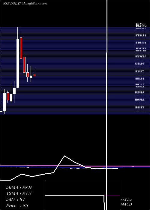  monthly chart DolatInvestments
