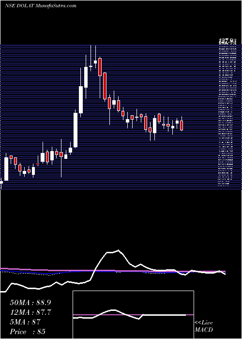  weekly chart DolatInvestments