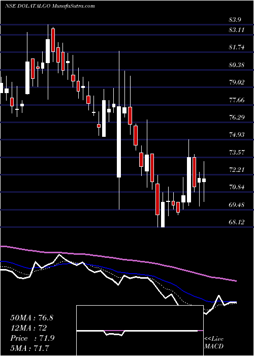  Daily chart DolatAlgotech