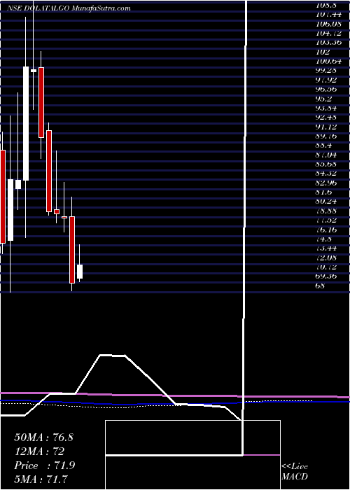  monthly chart DolatAlgotech