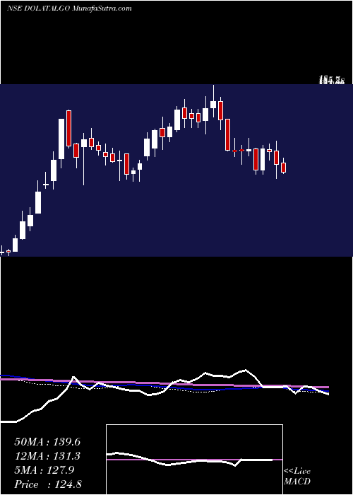  weekly chart DolatAlgotech