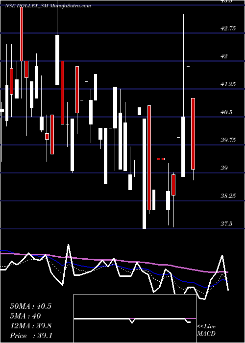  Daily chart Dollex Agrotech Limited