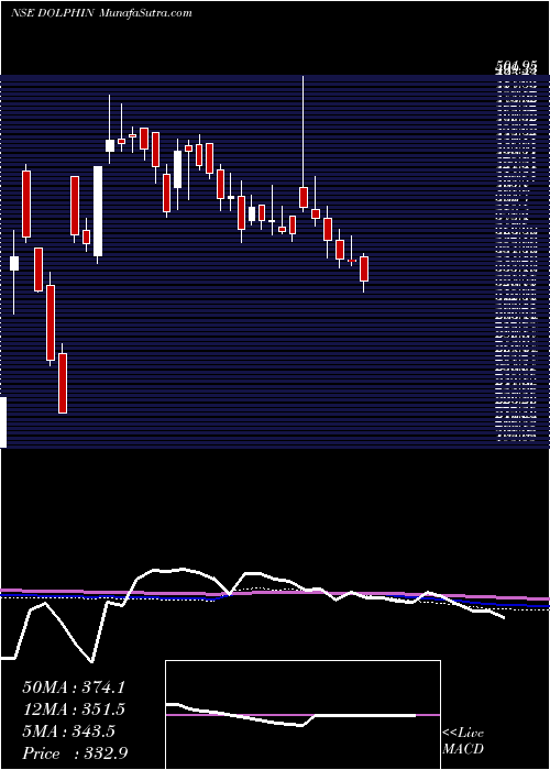  weekly chart DolphinfEnt