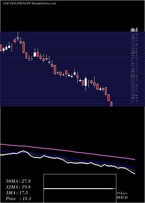 Daily chart DolphinfshoreEnterprises